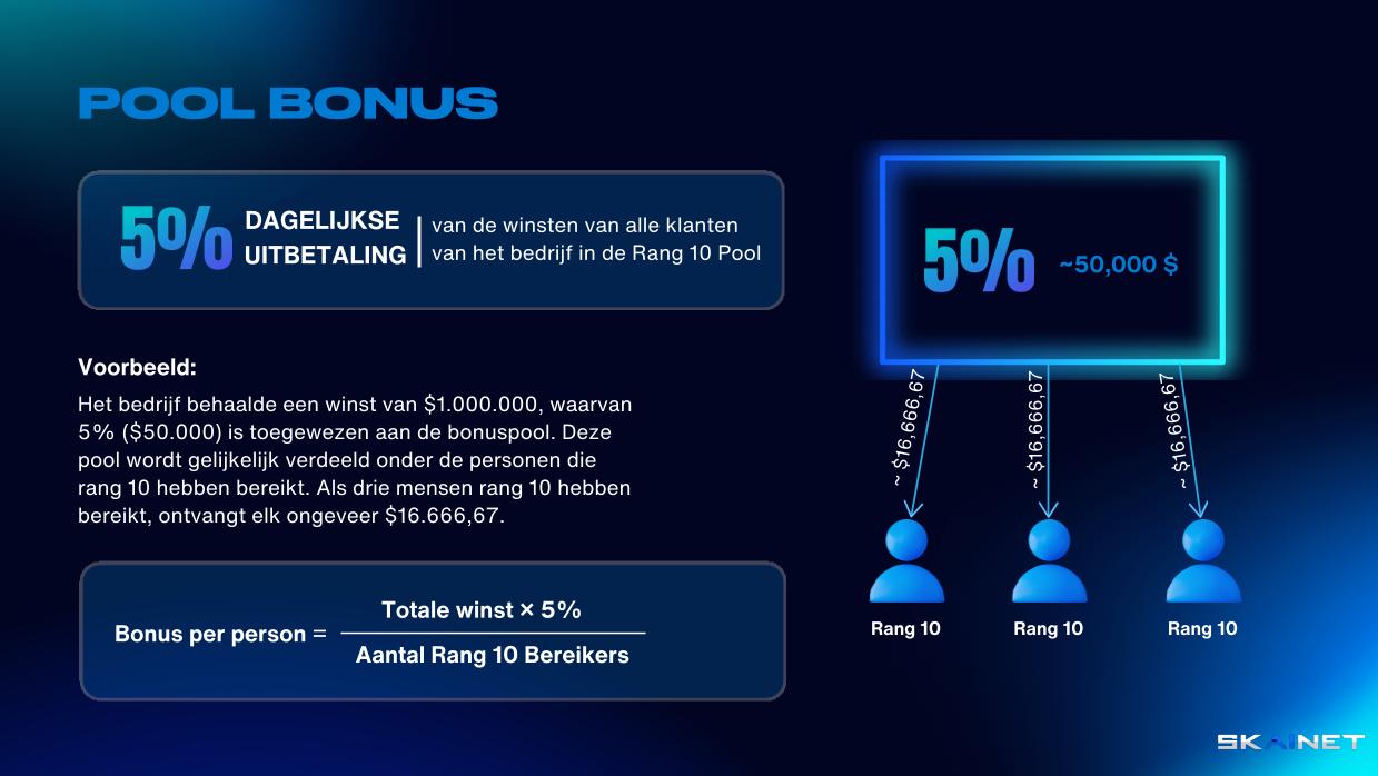 5% dagelijkse uitbetaling van Winsten van alle Bedrijfsklanten in de Rank 10 Pool.